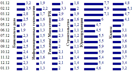 диаграмма коэффициент напряженности 2012