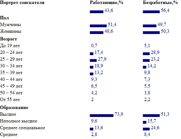 диаграмма структура рынка труда портрет соискателя