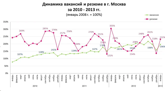 график динамика вакансий и резюме москва 2010 2013