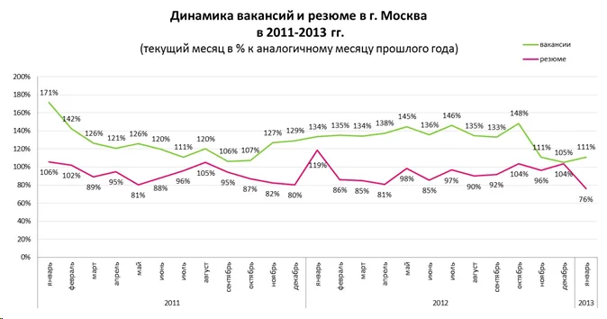 график динамика вакансий и резюме москва 2011 2013