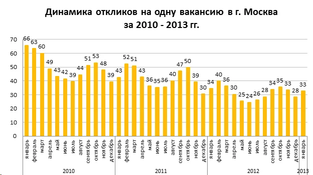 диаграмма динамика откликов на одну вакансию москва 2010 2013