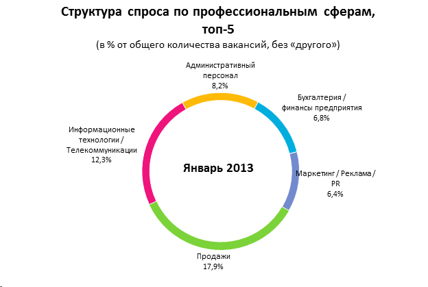 Сфера сбыта