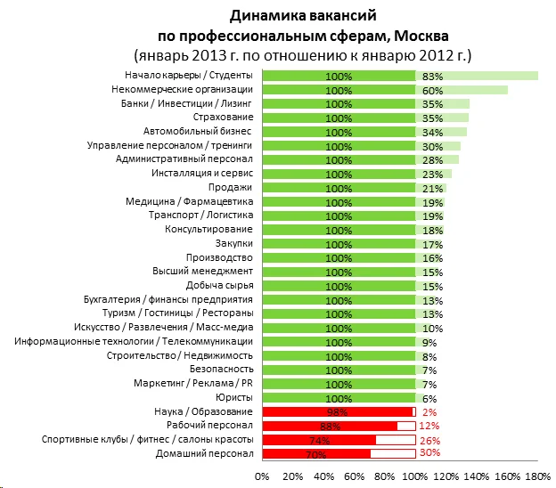 диаграмма динамика вакансий по профессиональным сферам москва январь 2013 к январю 2012