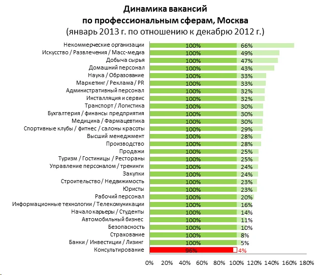 диаграмма динамика вакансий по профессиональным сферам москва январь 2013 к декабрю 2012