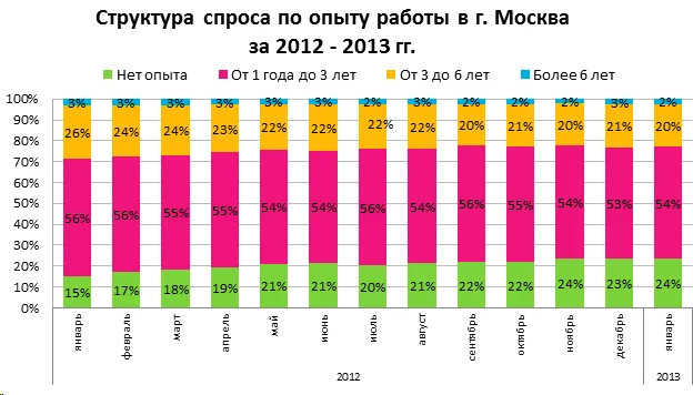 диаграмма структура спроса по опыту работы москва 2012 2013
