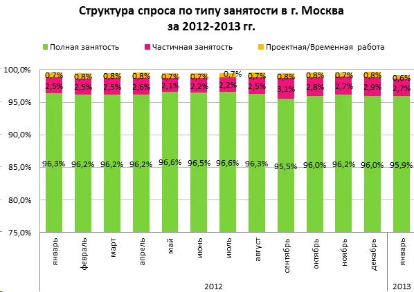 диаграмма структура спроса по типу занятости москва 2012 2013
