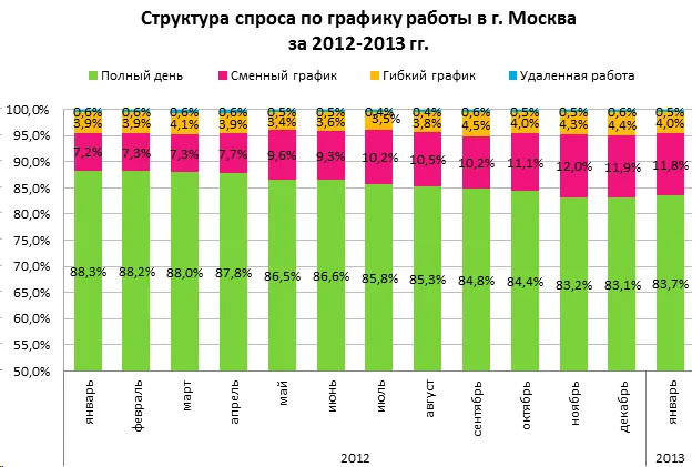 диаграмма структура спроса по графику работы москва 2012 2013