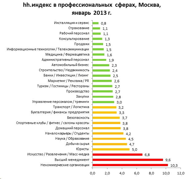 диаграмма hh индекс в профессиональных сферах москва январь 2013