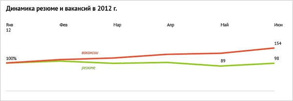 график динамика резюме и вакансий 2012