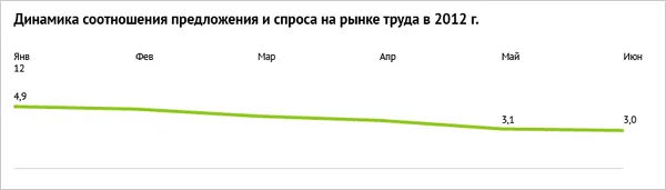 график динамика предложения и спроса рынок труда 2012