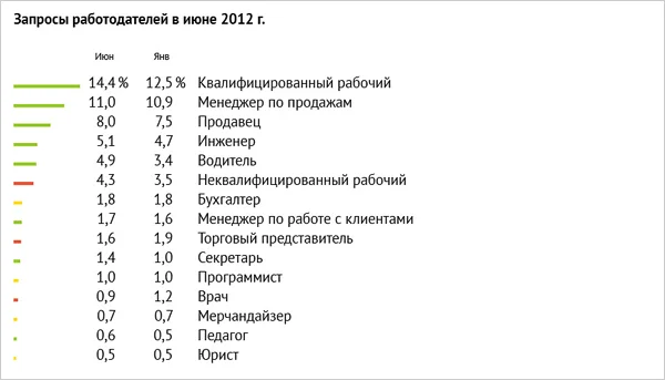 диаграмма запросы работодателей июнь 2012
