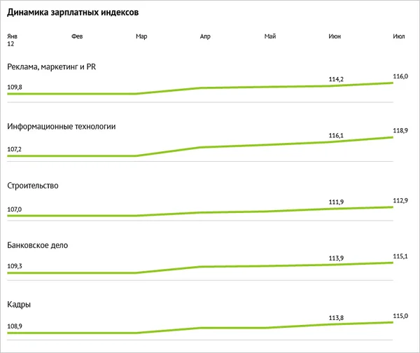 график динамика зарплатных индексов