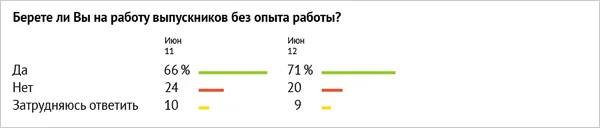 таблица берете на работу выпускников без опыта