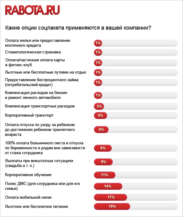 диаграмма что из соцпакета есть в компании