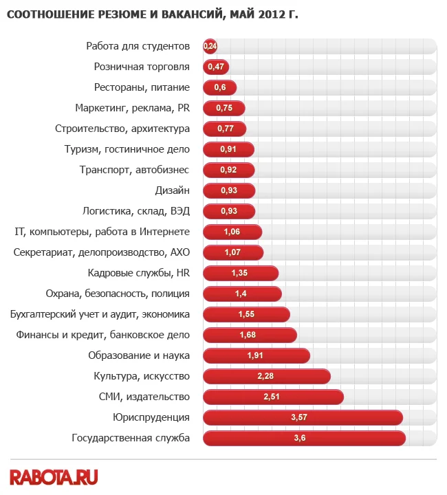 диаграмма соотношение резюме и вакансий май 2012