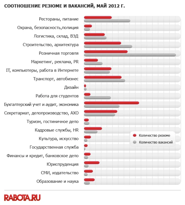 диаграмма количество резюме и вакансий май 2012