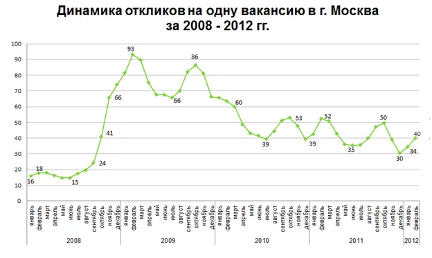 график динамика откликов на вакансию москва 2008 2012