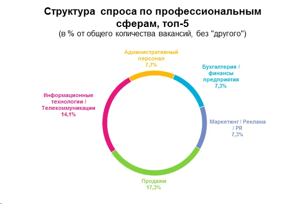 круговая диаграмма спрос по профессиональным сферам топ 5