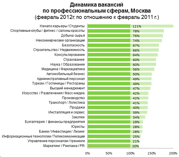 диаграмма динамика вакансий по профессиональным сферам москва
