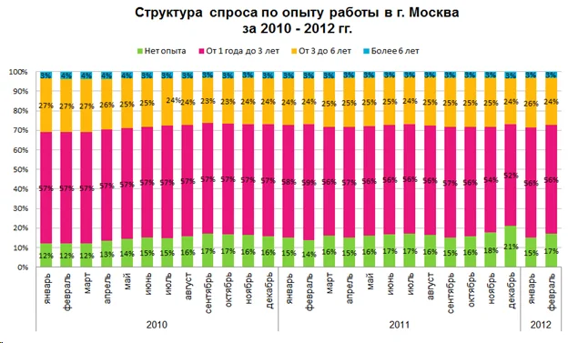 диаграмма структура спроса по опыту работы москва 2010 2012