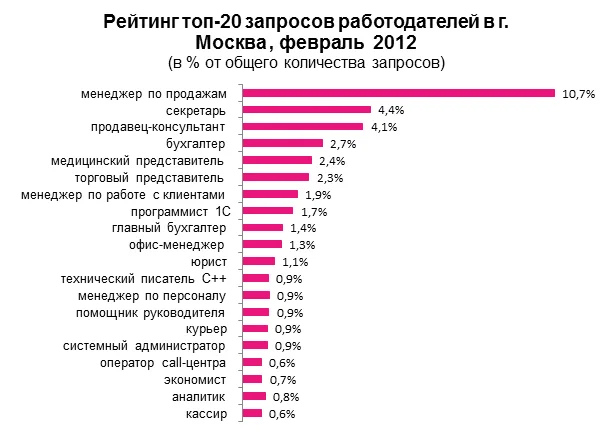 диаграмма рейтинг топ 20 запросов работодателей москва февраль 2012