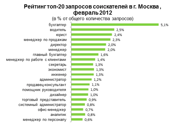 диаграмма рейтинг топ 20 запросов соискателей москва февраль 2012