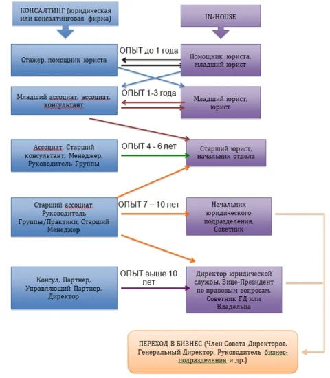 схема тенденции развития карьеры юриста