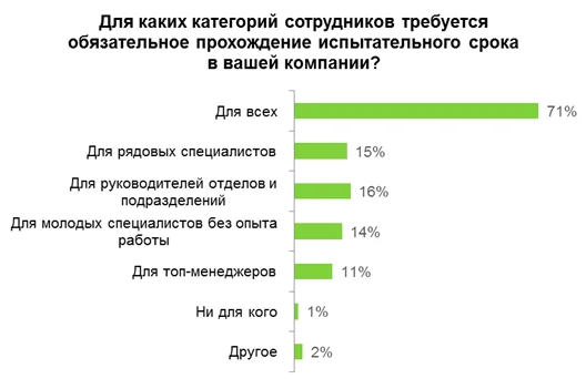 столбчатая диаграмма для каких сотрудников требуется испытательный срок