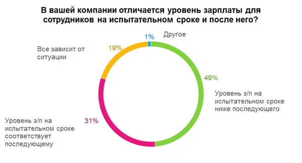 круговая диаграмма как зарплата на испытательном сроке отличается от основной