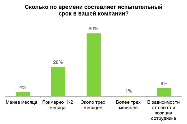 столбчатая диаграмма сколько по времени составляет испытательный срок