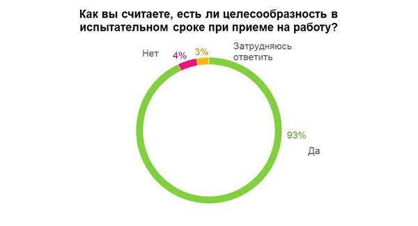 круговая диаграмма целесообразность в испытательном сроке при приеме на работу