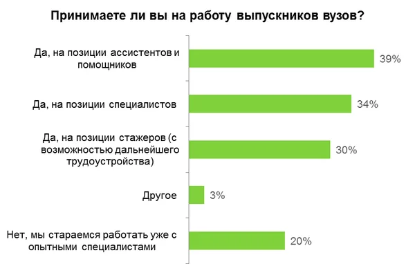 столбчатая диаграмма принимаете ли вы на работу выпускников вузов