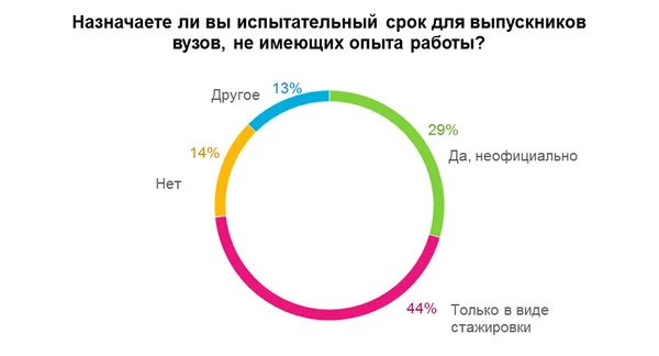круговая диаграмма назначаете ли вы испытательный срок для выпускников вузов не имеющих опыта работы