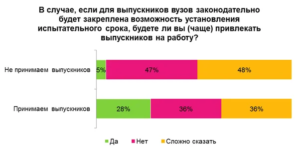 столбчатая диаграмма если для выпускников узаконить испытательный срок будете ли вы чаще привлекать их на работу