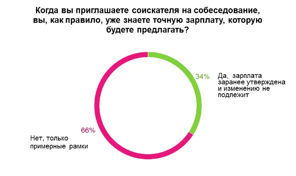 круговая диаграмма когда приглашают соискателя на собеседование знать зарплату