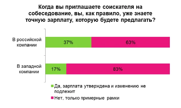 столбчатая диаграмма когда приглашают кандидата на собеседование знать зарплату в западной компании