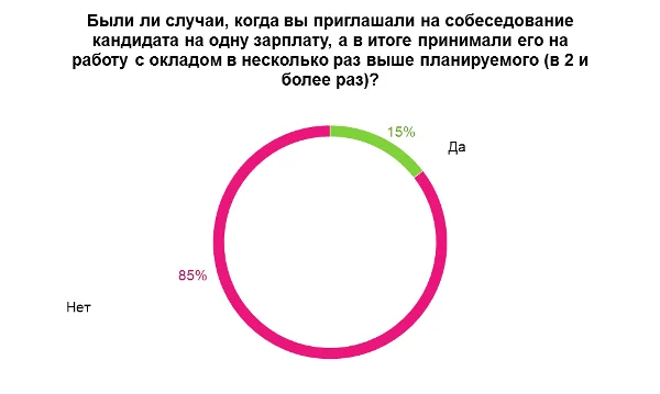 круговая диаграмма когда приглашали на собеседование кандидата на одну зарплату а принимали на оклад в несколько раз выше