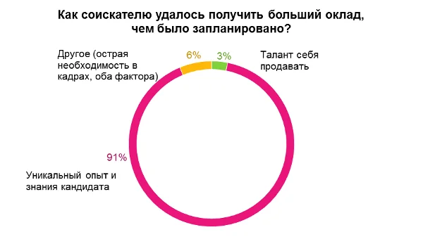 круговая диаграмма как соискателю удалось получить больший оклад чем запланировано