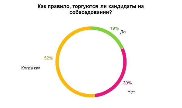 круговая диаграмма как торгуются кандидаты на собеседовании