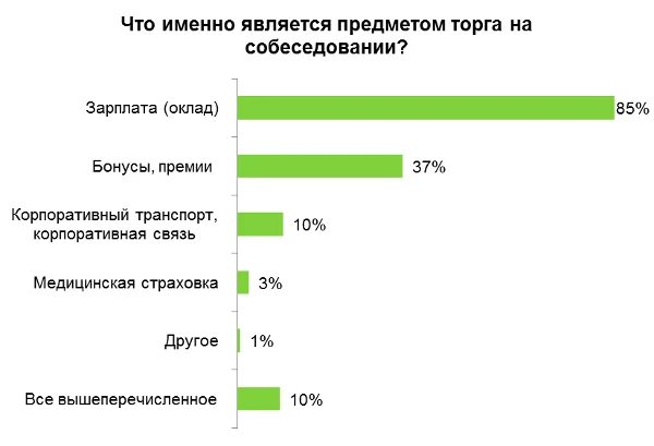 столбчатая диаграмма что является предметом торга на собеседовании