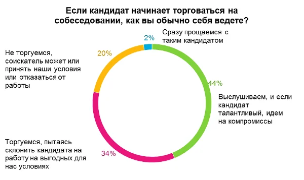 круговая диаграмма если кандидат торгуется как вы себя ведете
