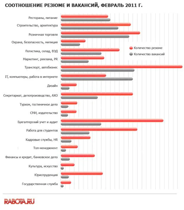 диаграмма соотношение резюме и вакансий февраль 2011
