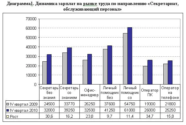 диаграмма динамика зарплат секретари обслуживающий персонал 2009 2010 годы