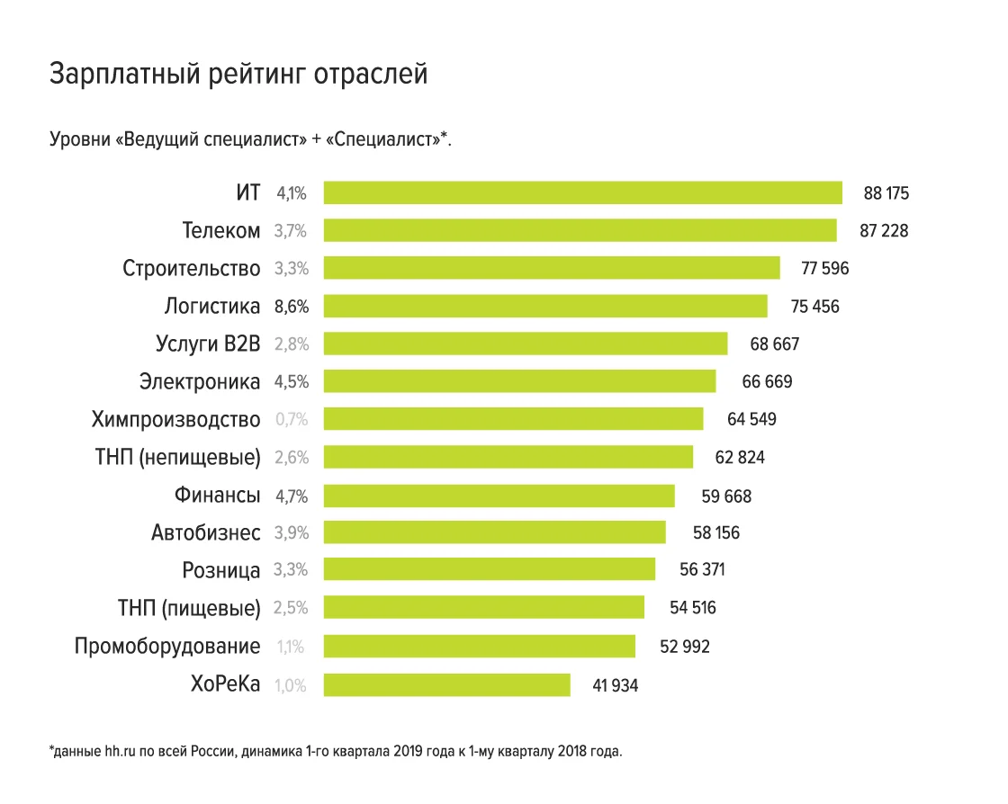диаграмма зарплатный рейтинг по отраслям в первом квартале 2019 года