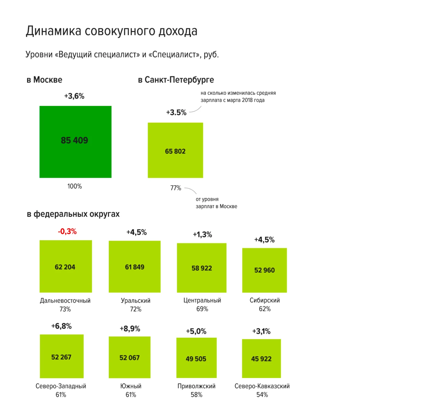 диаграмма столбики уровень заработных плат по москве спб и федеральным округам в первом квартале 2019 года