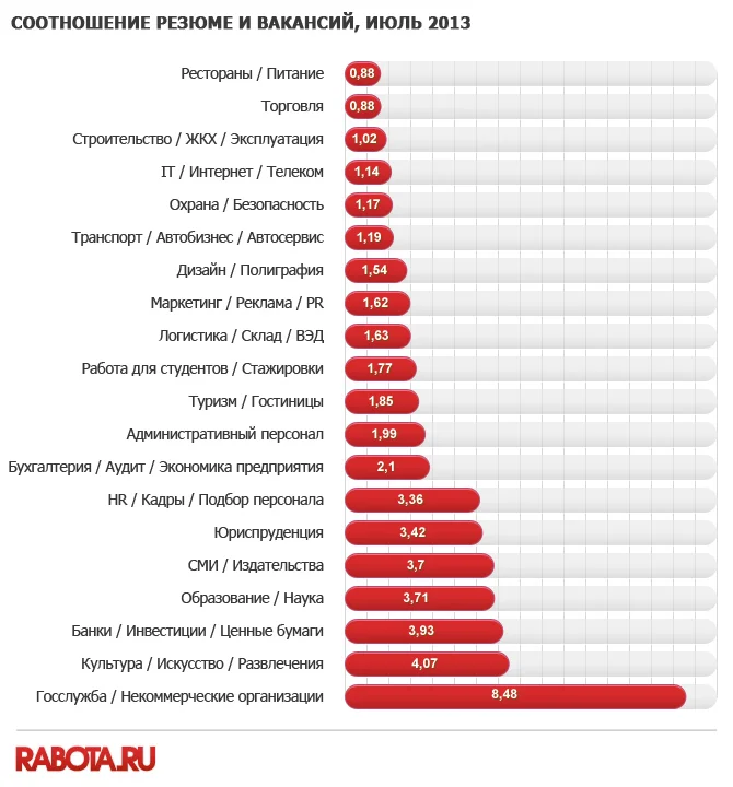 диаграмма соотношение резюме и вакансий июль 2013