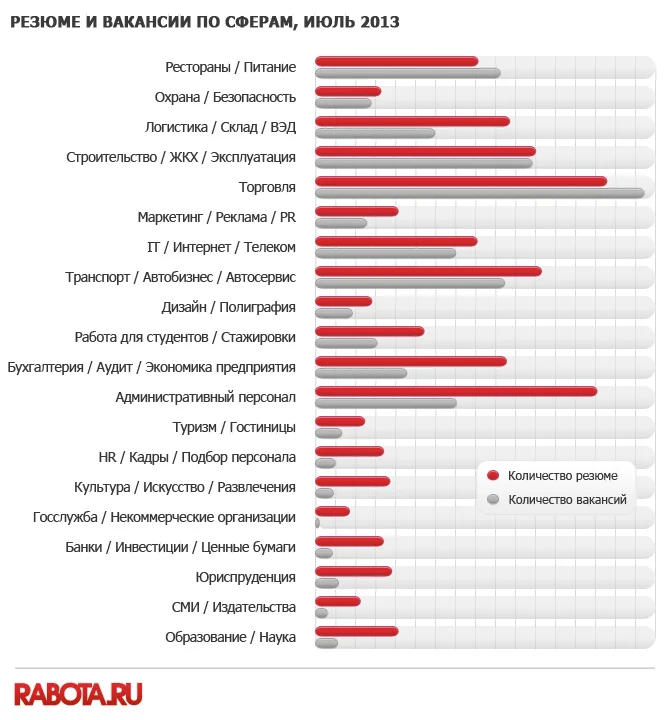 диаграмма резюме и вакансии по сферам июль 2013