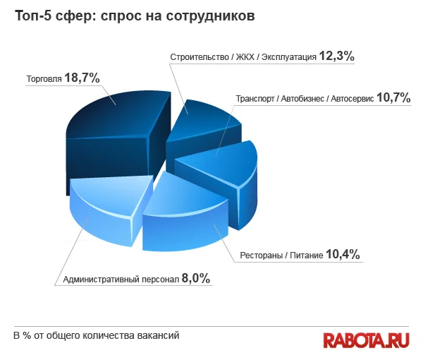 круговая диаграмма топ 5 сфер спрос на сотрудников июль 2013