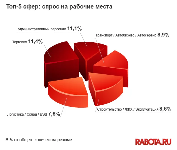 круговая диаграмма топ 5 сфер спрос на рабочие места июль 2013