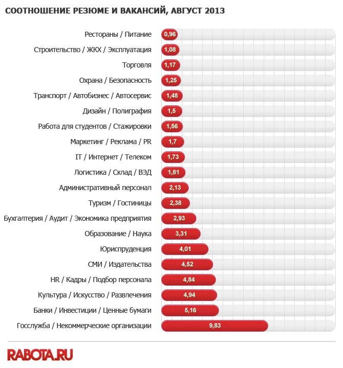диаграмма соотношение резюме и вакансий август 2013
